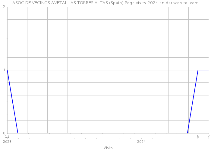 ASOC DE VECINOS AVETAL LAS TORRES ALTAS (Spain) Page visits 2024 