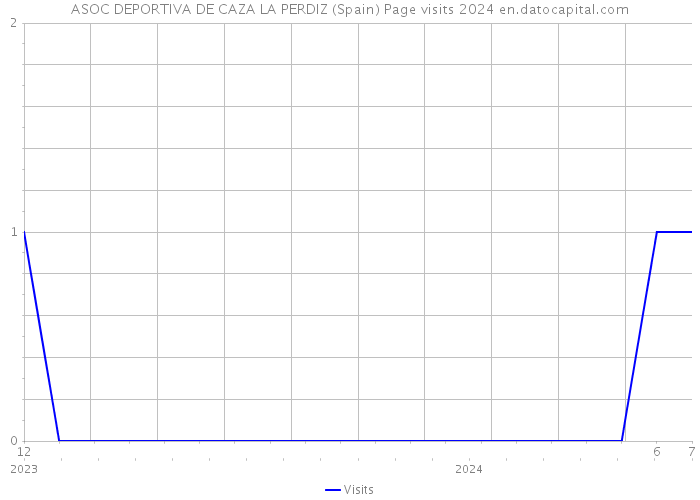 ASOC DEPORTIVA DE CAZA LA PERDIZ (Spain) Page visits 2024 