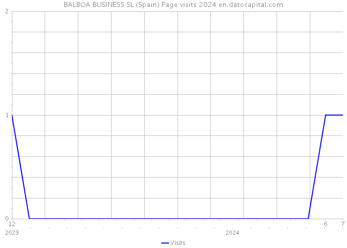 BALBOA BUSINESS SL (Spain) Page visits 2024 