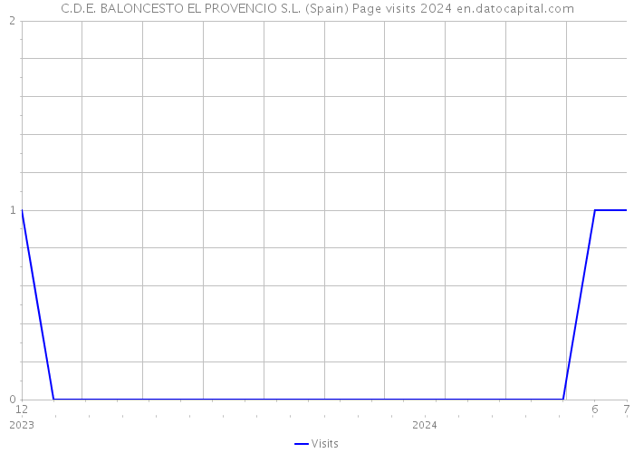 C.D.E. BALONCESTO EL PROVENCIO S.L. (Spain) Page visits 2024 
