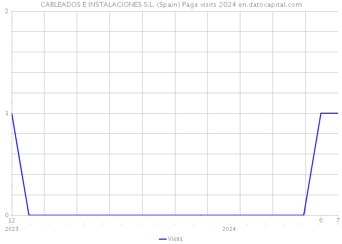 CABLEADOS E INSTALACIONES S.L. (Spain) Page visits 2024 