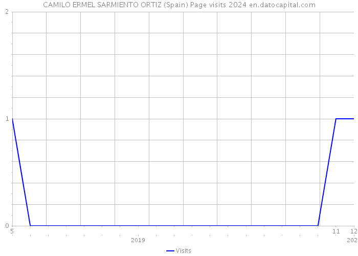 CAMILO ERMEL SARMIENTO ORTIZ (Spain) Page visits 2024 