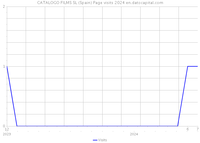 CATALOGO FILMS SL (Spain) Page visits 2024 