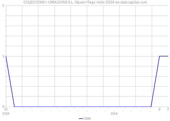 COLECCIONS I CREACIONS S.L. (Spain) Page visits 2024 