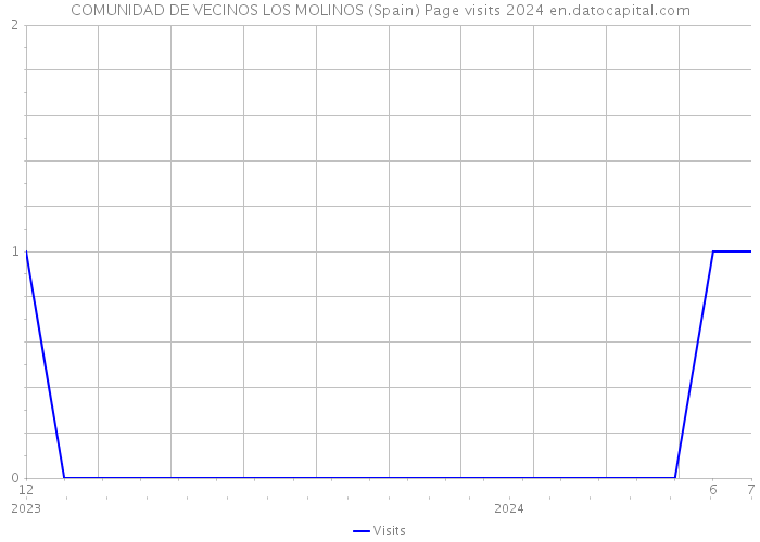 COMUNIDAD DE VECINOS LOS MOLINOS (Spain) Page visits 2024 