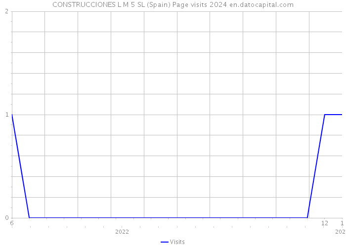 CONSTRUCCIONES L M 5 SL (Spain) Page visits 2024 