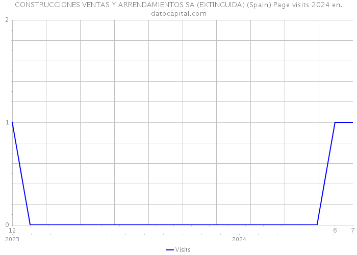 CONSTRUCCIONES VENTAS Y ARRENDAMIENTOS SA (EXTINGUIDA) (Spain) Page visits 2024 