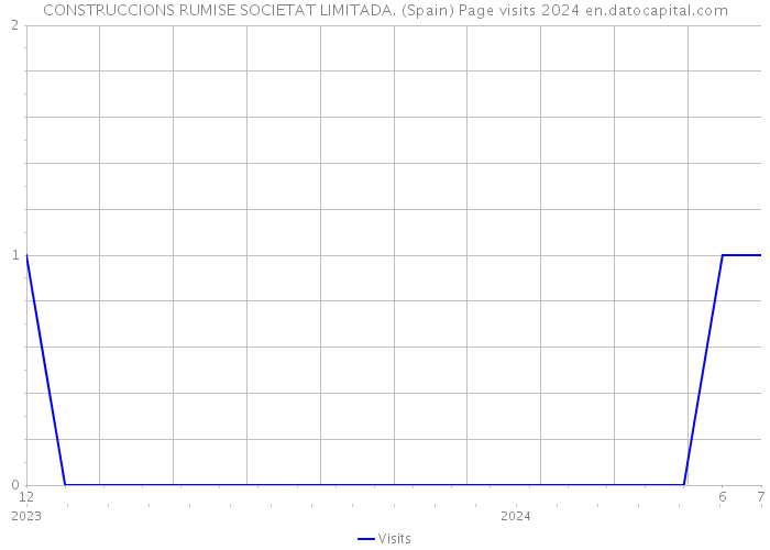 CONSTRUCCIONS RUMISE SOCIETAT LIMITADA. (Spain) Page visits 2024 