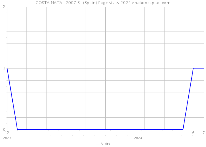 COSTA NATAL 2007 SL (Spain) Page visits 2024 