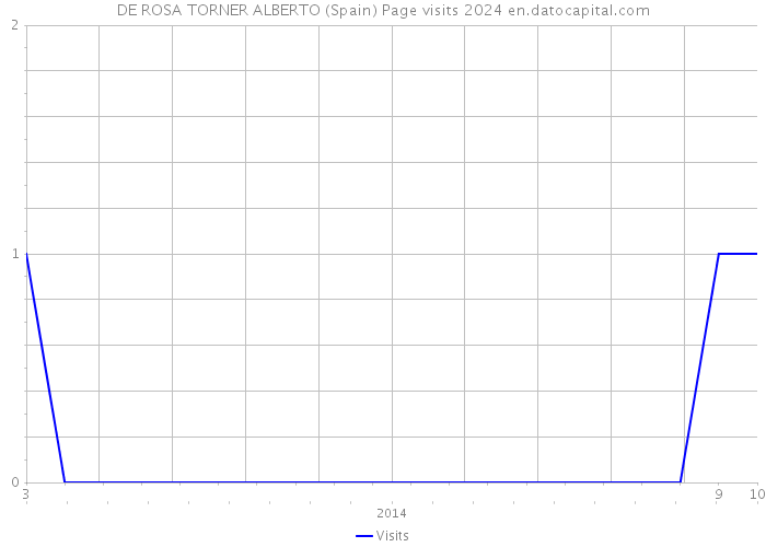 DE ROSA TORNER ALBERTO (Spain) Page visits 2024 