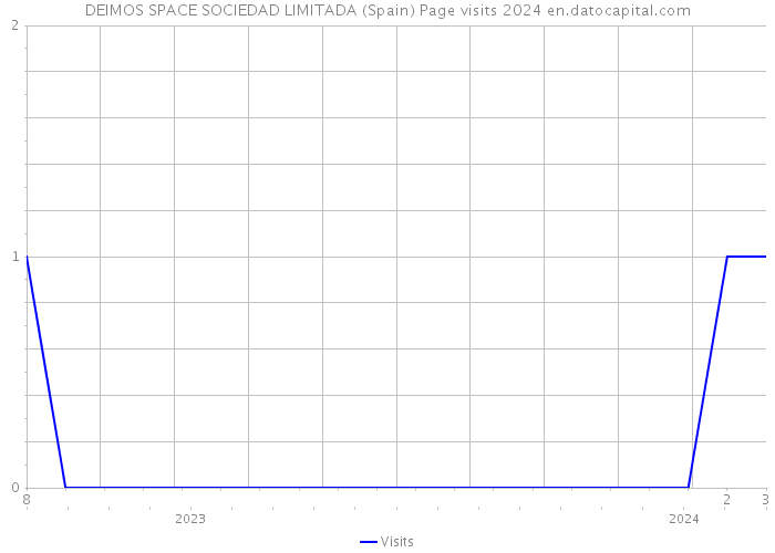 DEIMOS SPACE SOCIEDAD LIMITADA (Spain) Page visits 2024 