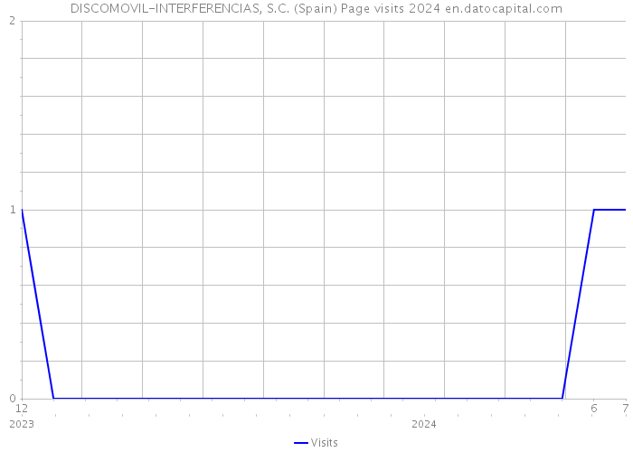 DISCOMOVIL-INTERFERENCIAS, S.C. (Spain) Page visits 2024 
