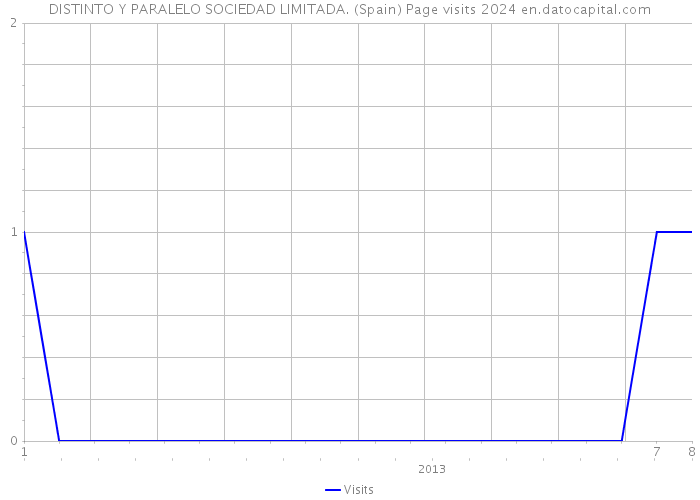 DISTINTO Y PARALELO SOCIEDAD LIMITADA. (Spain) Page visits 2024 