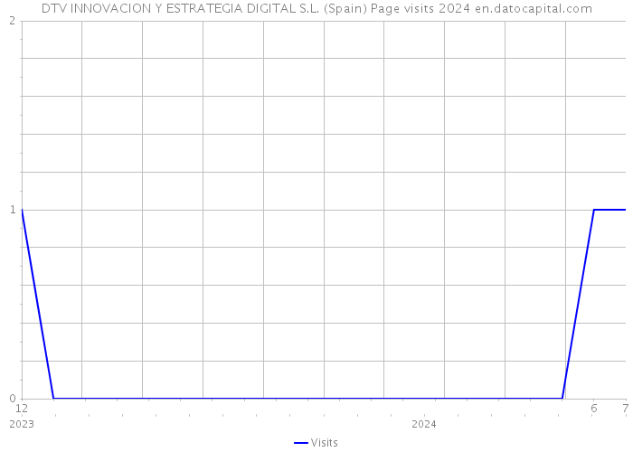 DTV INNOVACION Y ESTRATEGIA DIGITAL S.L. (Spain) Page visits 2024 
