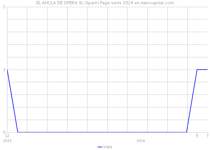 EL ANCLA DE OPERA SL (Spain) Page visits 2024 