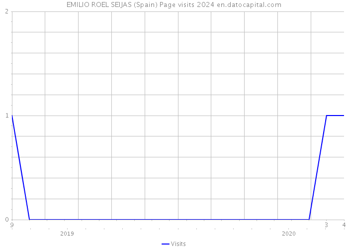 EMILIO ROEL SEIJAS (Spain) Page visits 2024 
