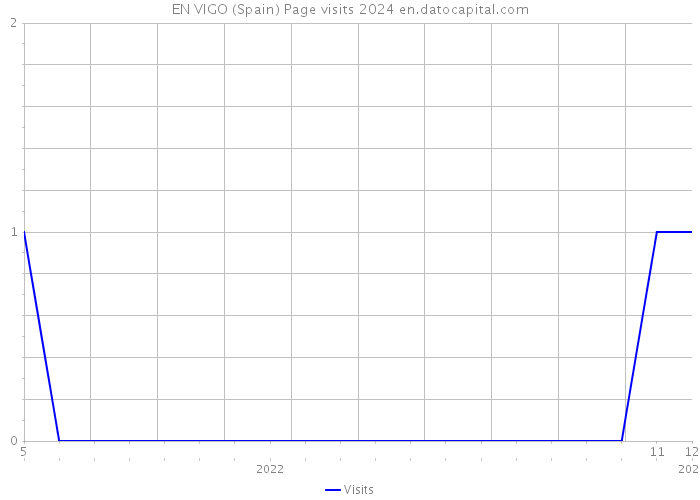 EN VIGO (Spain) Page visits 2024 