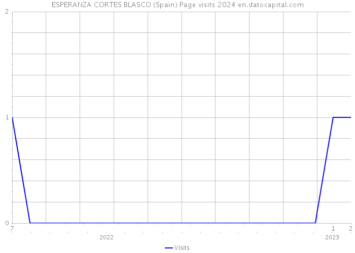 ESPERANZA CORTES BLASCO (Spain) Page visits 2024 