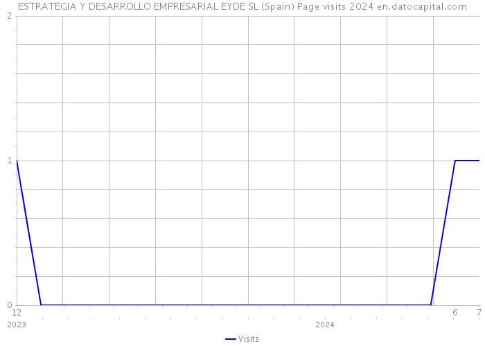 ESTRATEGIA Y DESARROLLO EMPRESARIAL EYDE SL (Spain) Page visits 2024 