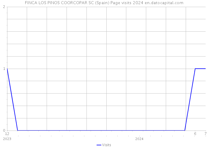 FINCA LOS PINOS COORCOPAR SC (Spain) Page visits 2024 