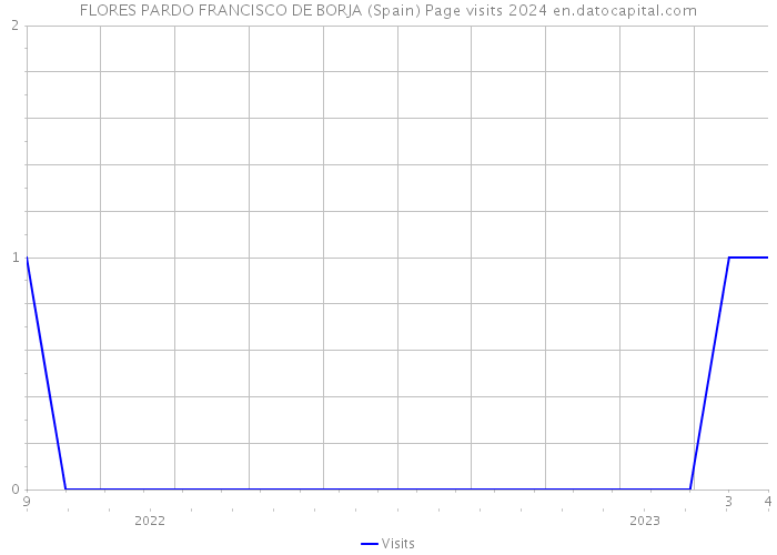 FLORES PARDO FRANCISCO DE BORJA (Spain) Page visits 2024 