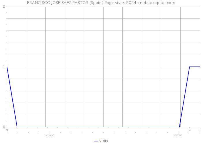 FRANCISCO JOSE BAEZ PASTOR (Spain) Page visits 2024 