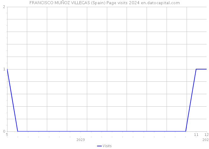 FRANCISCO MUÑOZ VILLEGAS (Spain) Page visits 2024 