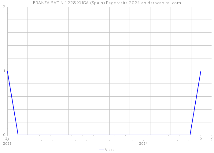 FRANZA SAT N.1228 XUGA (Spain) Page visits 2024 