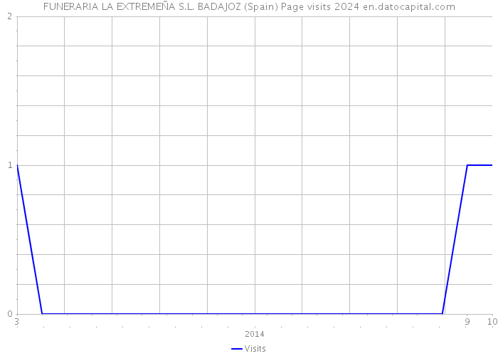 FUNERARIA LA EXTREMEÑA S.L. BADAJOZ (Spain) Page visits 2024 