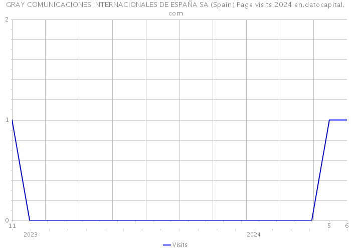 GRAY COMUNICACIONES INTERNACIONALES DE ESPAÑA SA (Spain) Page visits 2024 