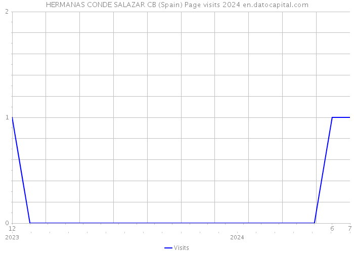 HERMANAS CONDE SALAZAR CB (Spain) Page visits 2024 