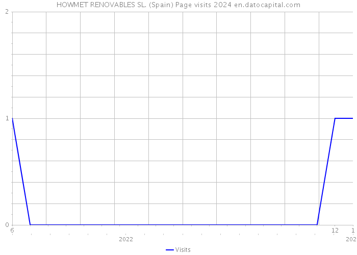 HOWMET RENOVABLES SL. (Spain) Page visits 2024 