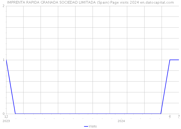 IMPRENTA RAPIDA GRANADA SOCIEDAD LIMITADA (Spain) Page visits 2024 