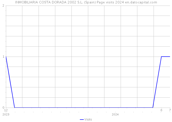 INMOBILIARIA COSTA DORADA 2002 S.L. (Spain) Page visits 2024 