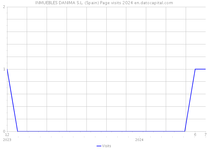 INMUEBLES DANIMA S.L. (Spain) Page visits 2024 