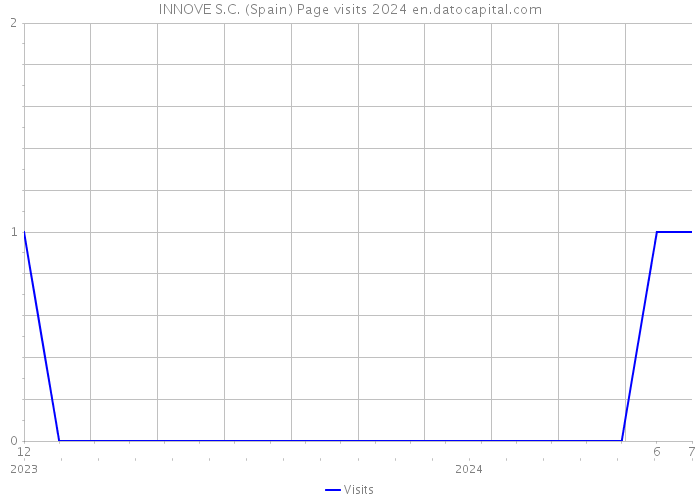 INNOVE S.C. (Spain) Page visits 2024 