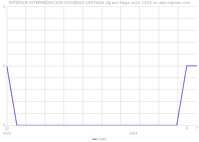 INTERSUR INTERMEDIACION SOCIEDAD LIMITADA (Spain) Page visits 2024 