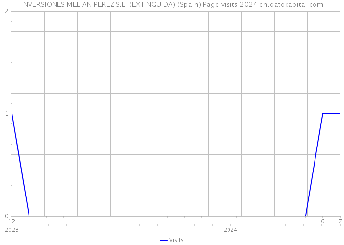 INVERSIONES MELIAN PEREZ S.L. (EXTINGUIDA) (Spain) Page visits 2024 