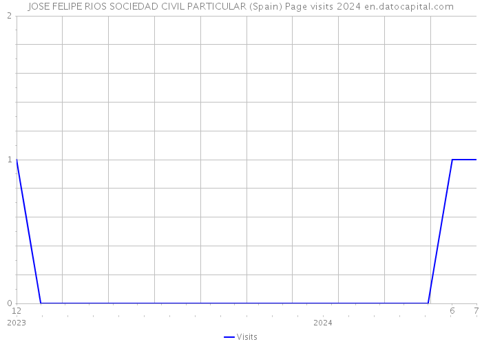 JOSE FELIPE RIOS SOCIEDAD CIVIL PARTICULAR (Spain) Page visits 2024 