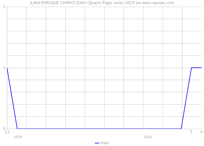 JUAN ENRIQUE CARRIO JUAN (Spain) Page visits 2024 