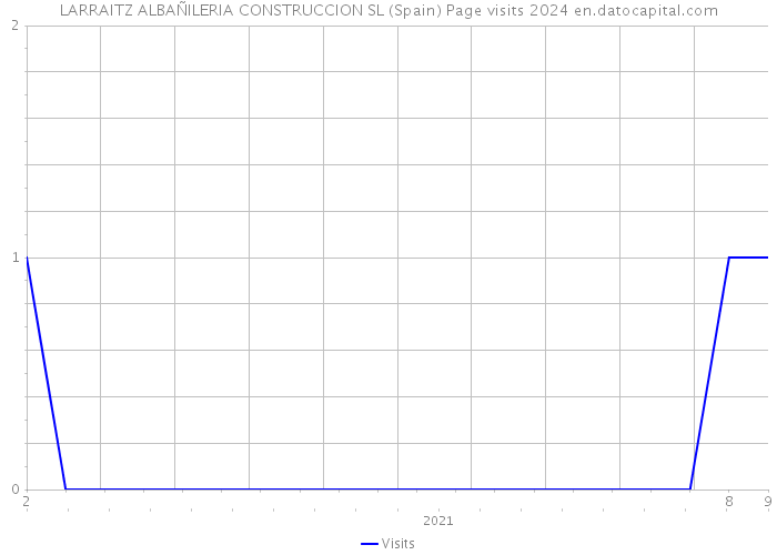 LARRAITZ ALBAÑILERIA CONSTRUCCION SL (Spain) Page visits 2024 