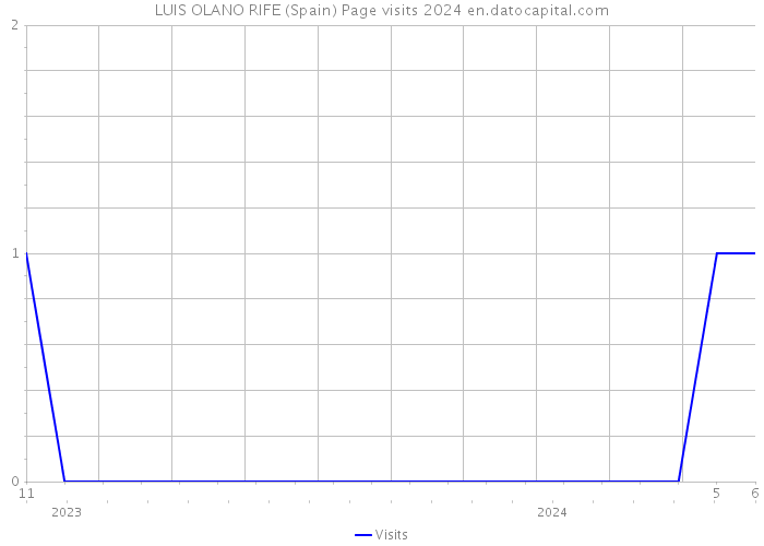 LUIS OLANO RIFE (Spain) Page visits 2024 