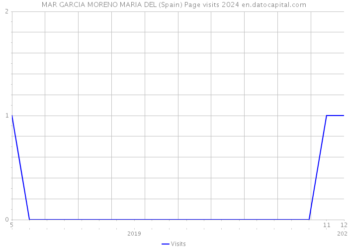 MAR GARCIA MORENO MARIA DEL (Spain) Page visits 2024 