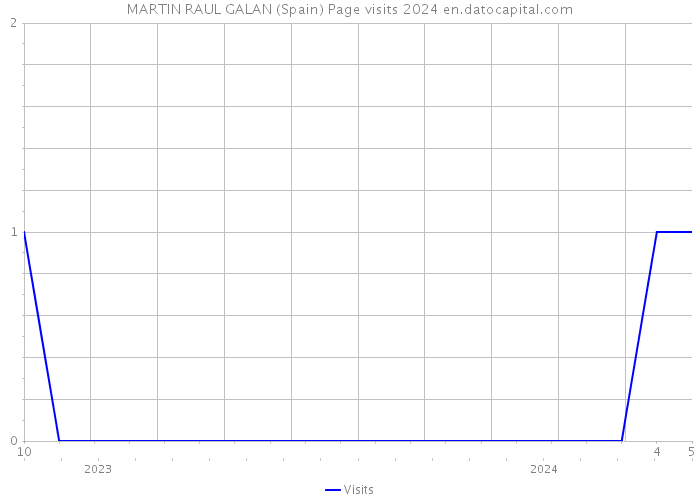 MARTIN RAUL GALAN (Spain) Page visits 2024 