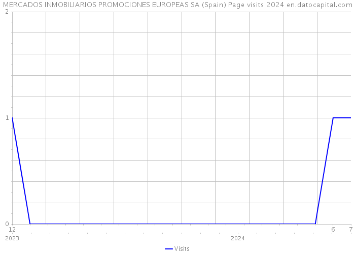 MERCADOS INMOBILIARIOS PROMOCIONES EUROPEAS SA (Spain) Page visits 2024 