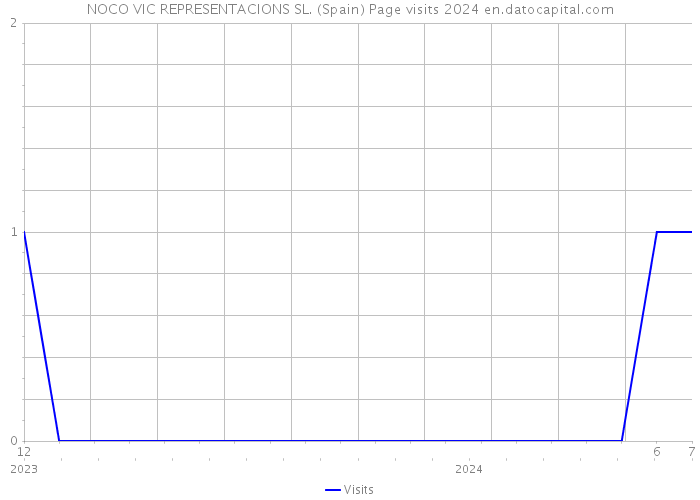 NOCO VIC REPRESENTACIONS SL. (Spain) Page visits 2024 