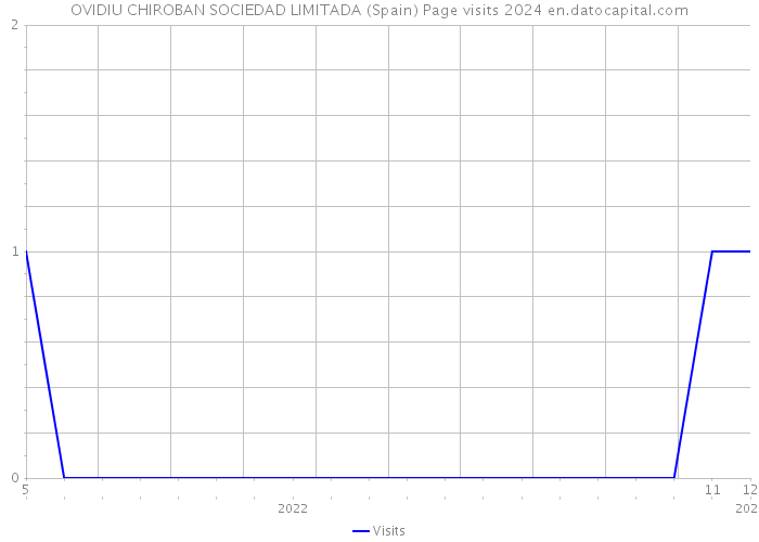 OVIDIU CHIROBAN SOCIEDAD LIMITADA (Spain) Page visits 2024 