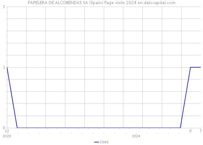 PAPELERA DE ALCOBENDAS SA (Spain) Page visits 2024 