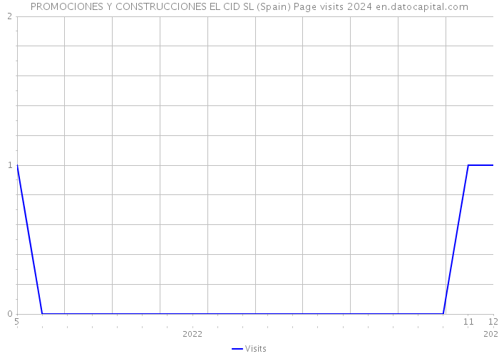 PROMOCIONES Y CONSTRUCCIONES EL CID SL (Spain) Page visits 2024 