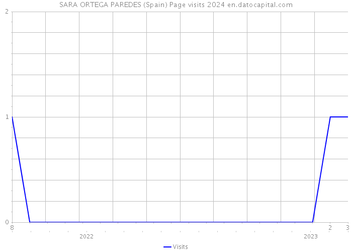 SARA ORTEGA PAREDES (Spain) Page visits 2024 